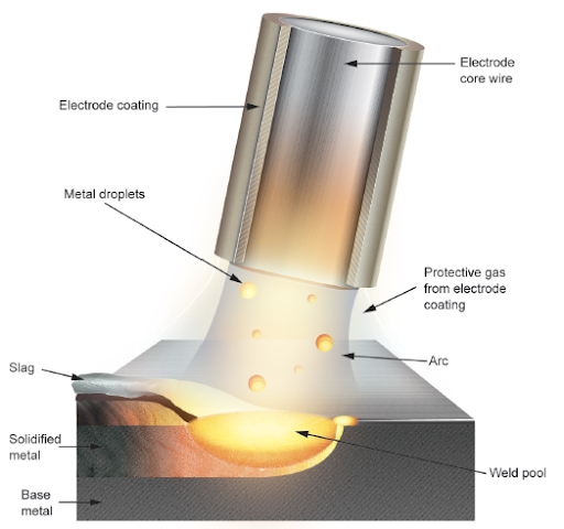 Illustration of a covered electrode SMAW