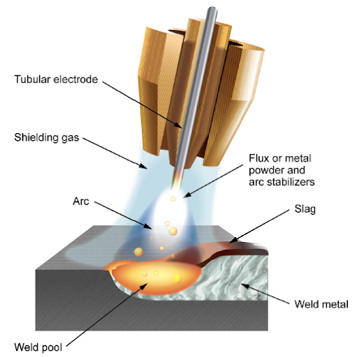 Illustration of flux cored arc welding process