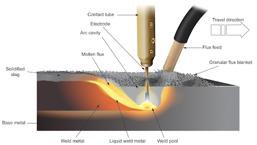 Illustration of submerged arc welding process