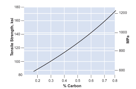 graphc of Tensile Strength Increasing with Increasing Carbon Content