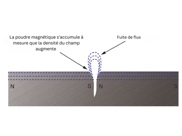 Illustration de la fuite de flux au niveau d'une discontinuité de rupture de surface