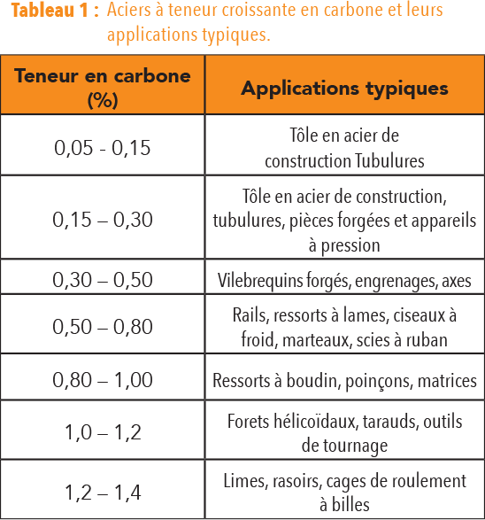 Le Tableau 1 présente quelques aciers avec une teneur croissante en carbone et leurs applications