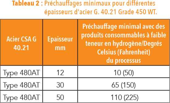 Préchauffages minimaux pour différentes épaisseurs d'acier G. 40.21 Grade 450 WT