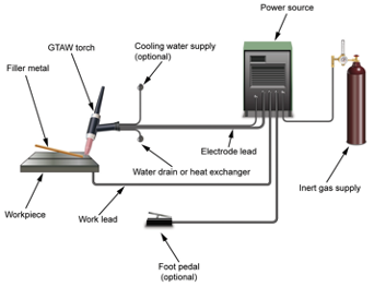 Complete GTAW System