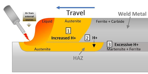 Mechanism of hydrogen diffusion into the heat affected zone of steel