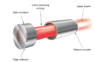 Schematic of Basic Laser Set Up