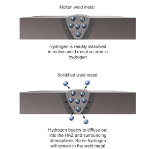 Illustrating Hydrogen Diffusion from the Weld Zone which is Assisted by Preheat