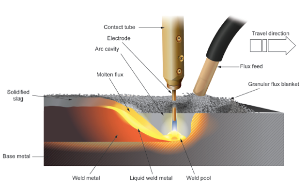 Illustration of The Submerged Arc Welding Process